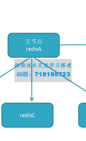Redis数据库大型分布式实践Redis缓存架构及云平台实战课程